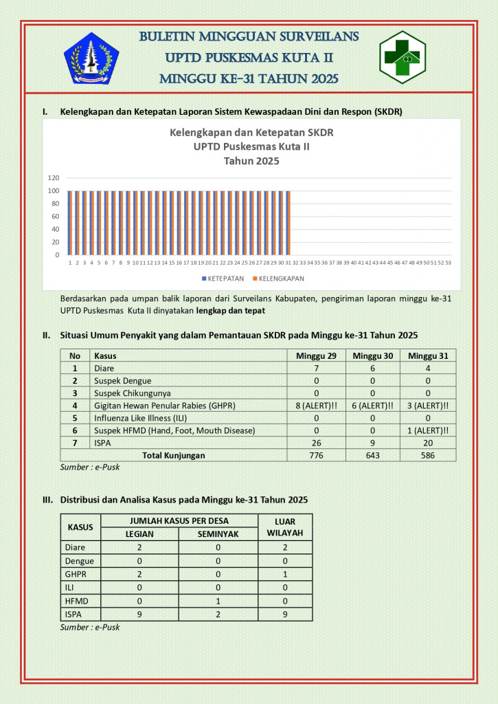 Buletin Surveilans Puskesmas Kuta II Minggu ke-31 Tahun 2025